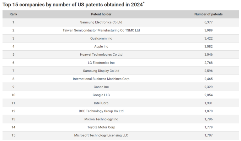 Top15CompaniesByNumberOfUSPatentsObtainedIn2024